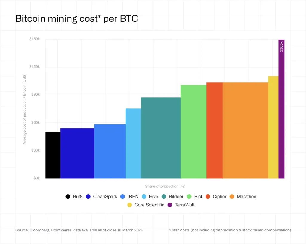 Аналитики CoinShares зафиксировали капитуляцию 20% биткоин-майнеров image