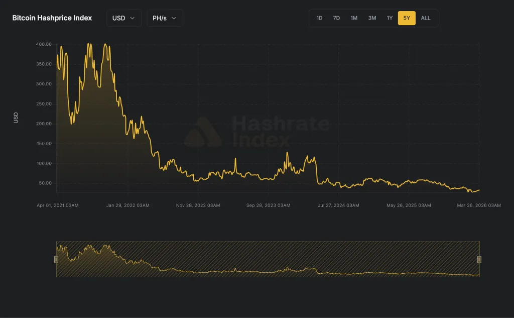 Аналитики CoinShares зафиксировали капитуляцию 20% биткоин-майнеров image