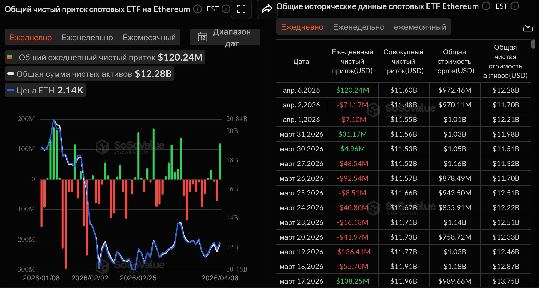 Криптофонды за неделю привлекли $224 млн image