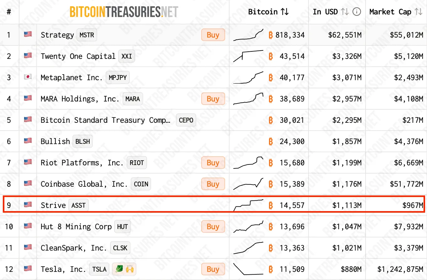 Strategy купила 3273 BTC на $255 млн Top public companies holding Bitcoin (BTC)