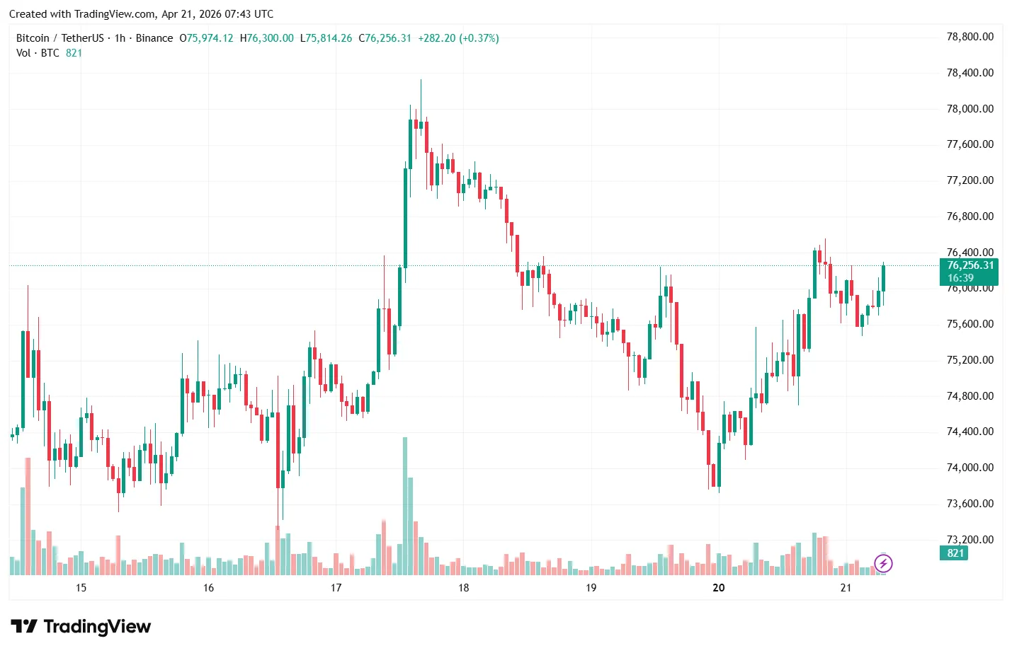 Аналитик допустил рост биткоина до $100 000 в 2026 году BTCUSDT_2026-04-21_10-43-21