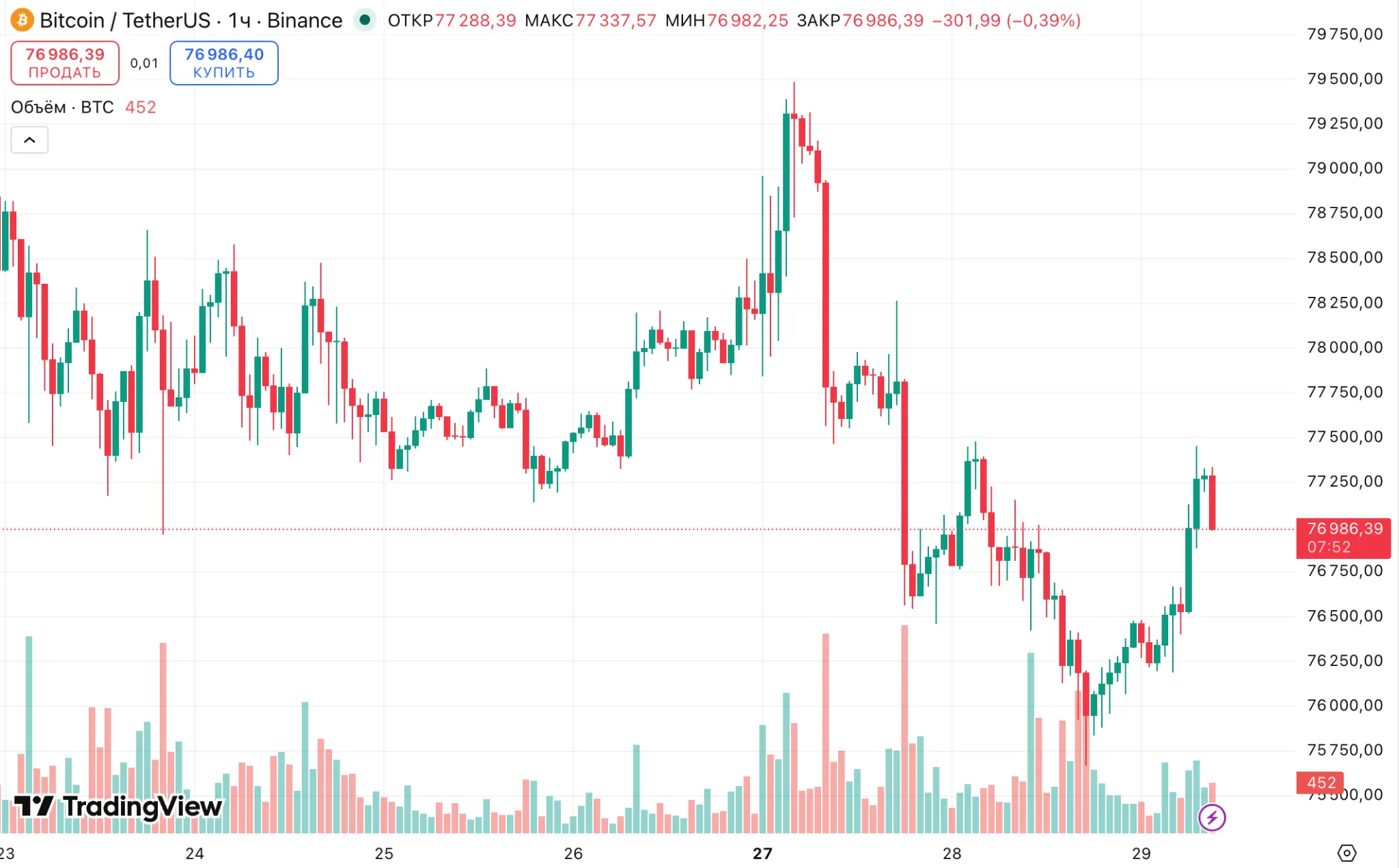 Forbes оценил потери инвесторов American Bitcoin в $500 млн Bitcoin (BTC) price