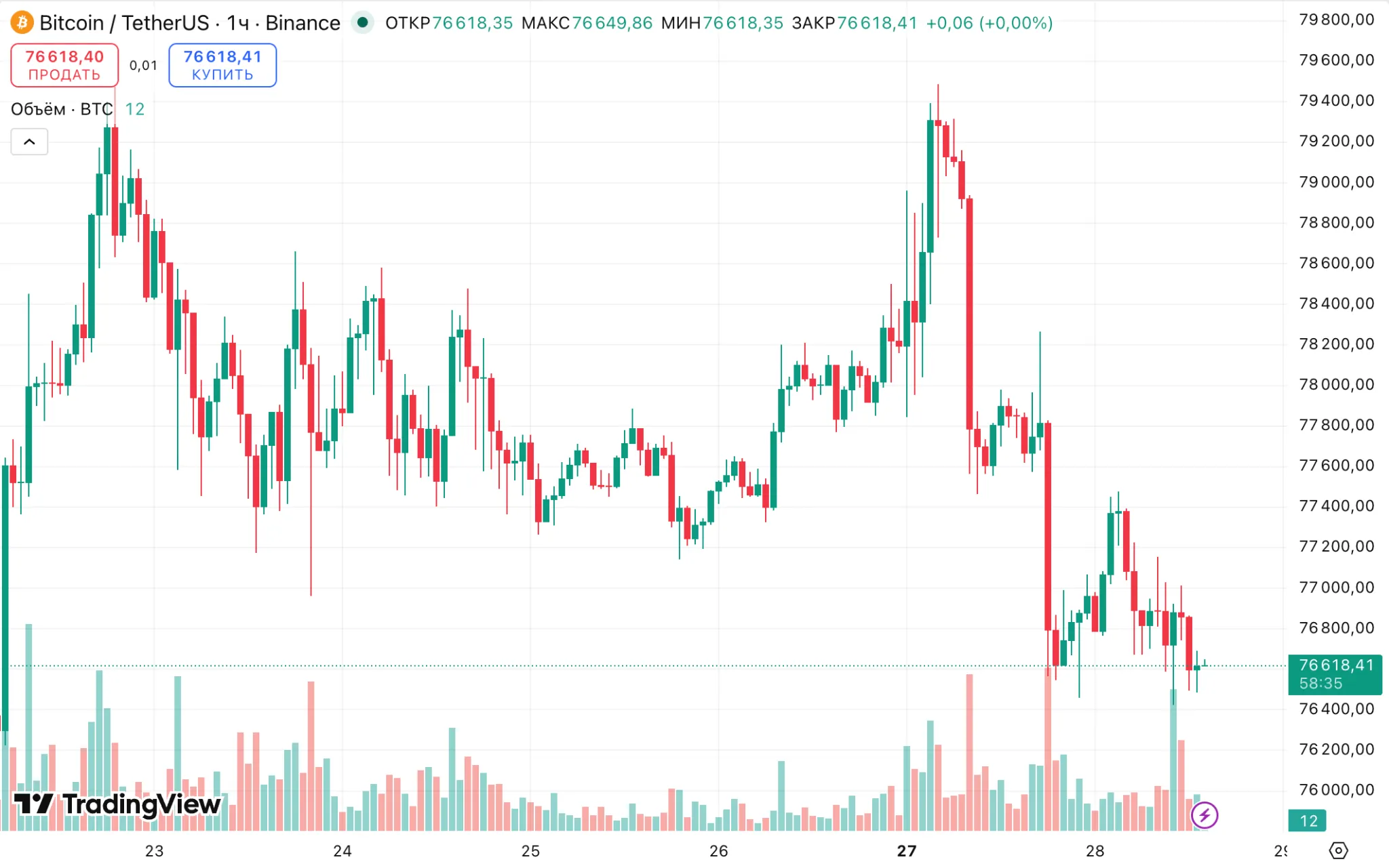 Bitcoin (BTC) price