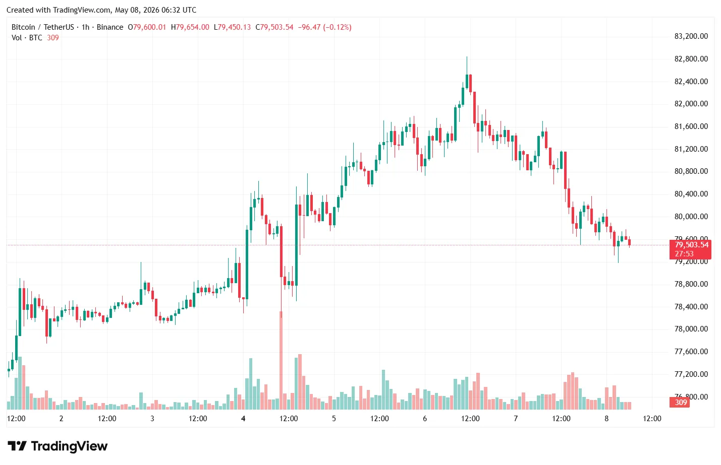 В JPMorgan заявили о перетоке капитала из золота в биткоин BTCUSDT_2026-05-08_09-32-11