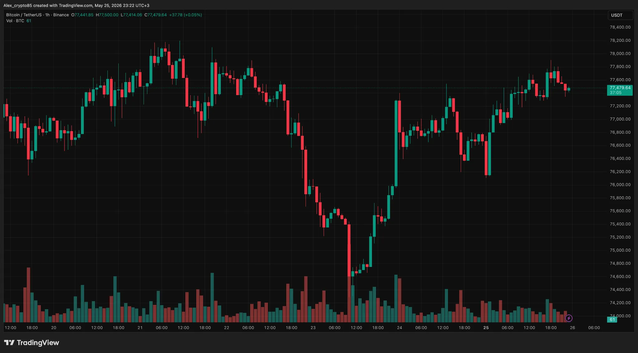 Парадокс Ормуза: почему нефтяной шок не сломил биткоин image