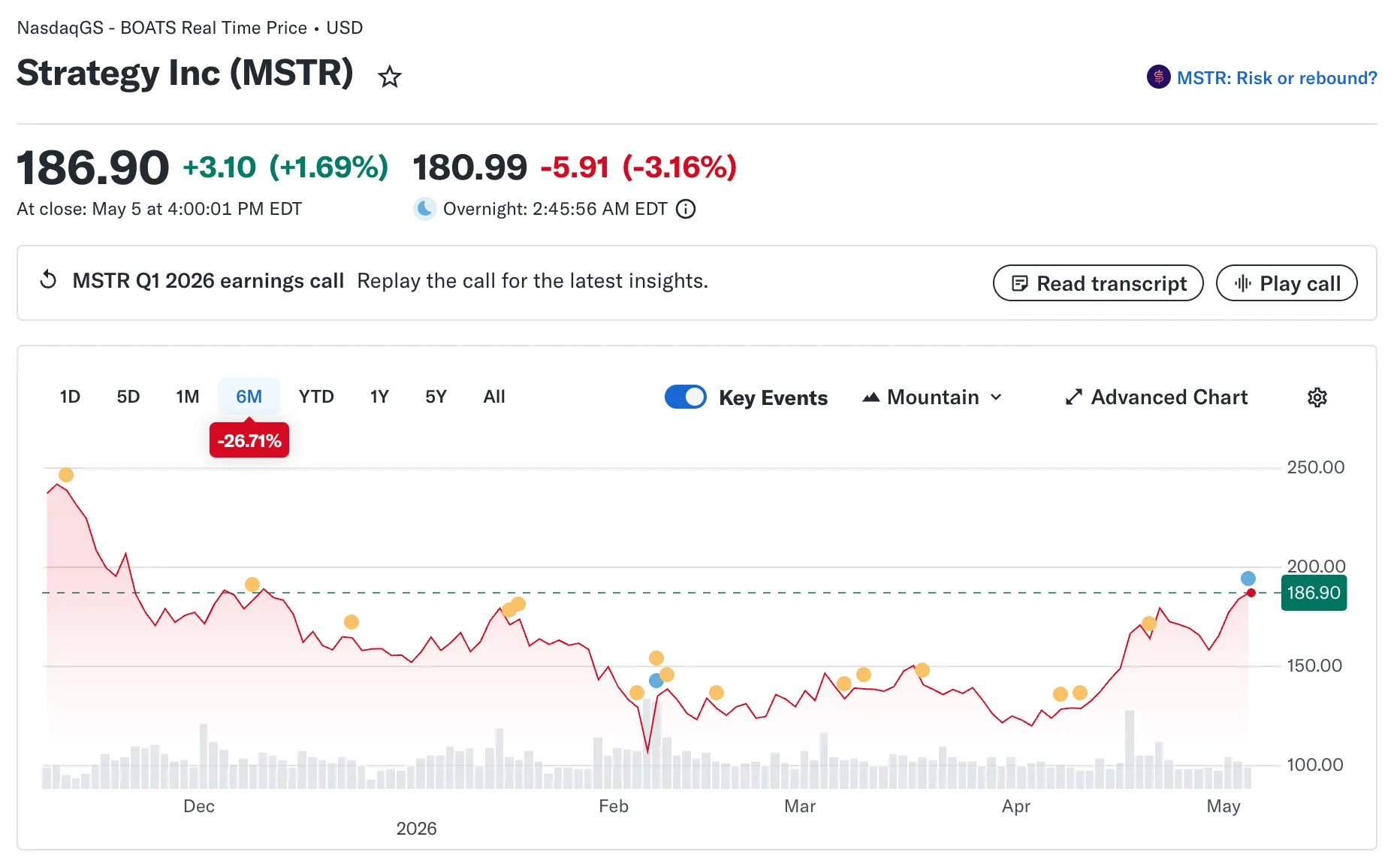 Strategy допустила продажу биткоина на фоне квартального убытка в $12,7 млрд image