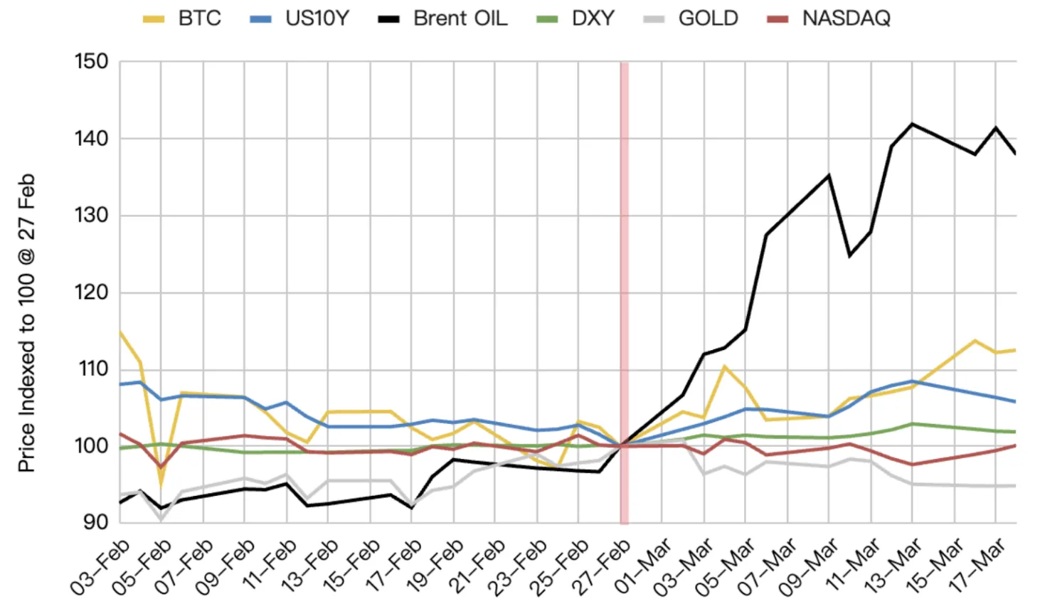 Парадокс Ормуза: почему нефтяной шок не сломил биткоин image