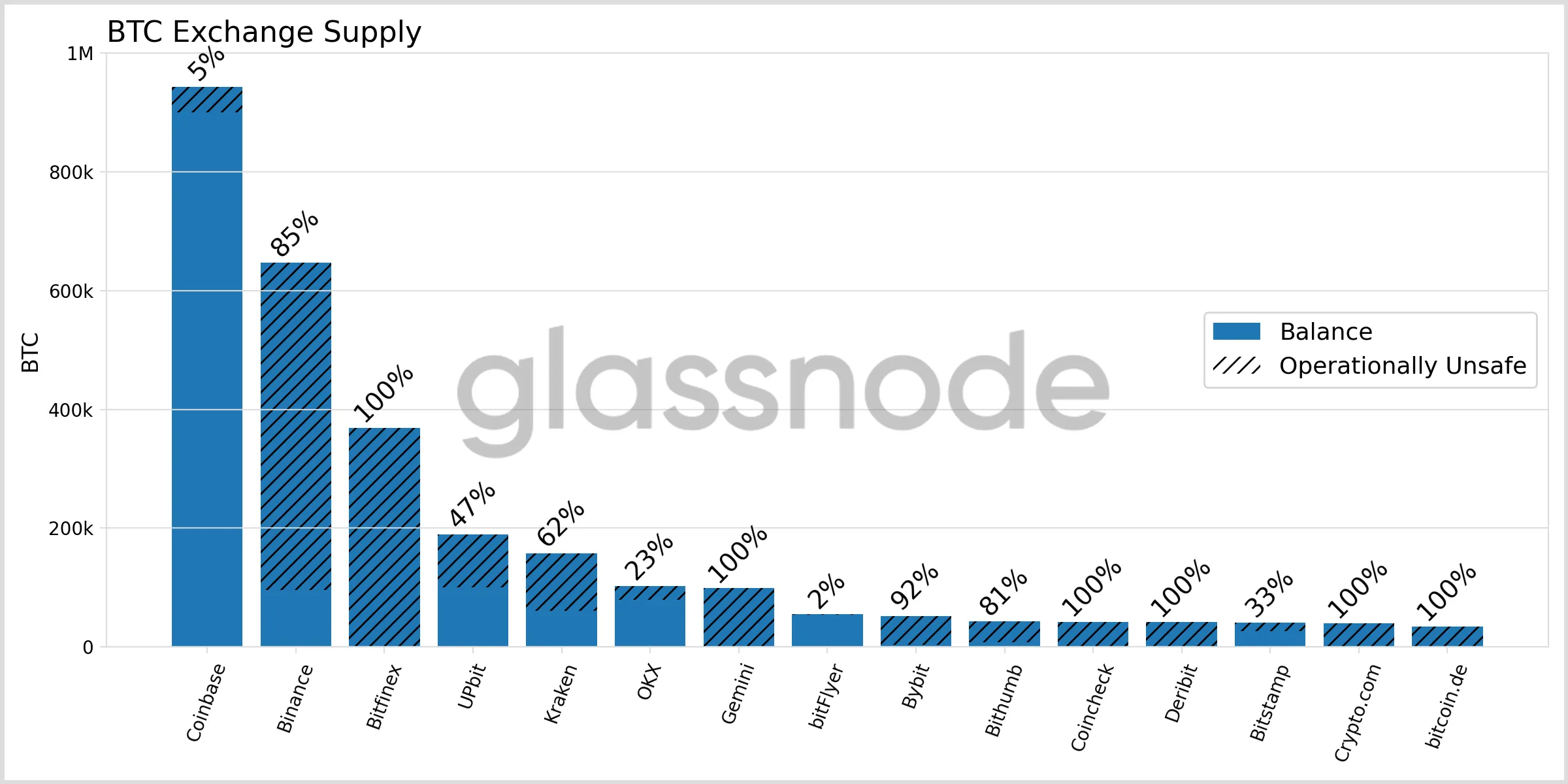 Glassnode: под угрозой квантовых атак оказались 6 млн BTC supply_snapshot_exchanges